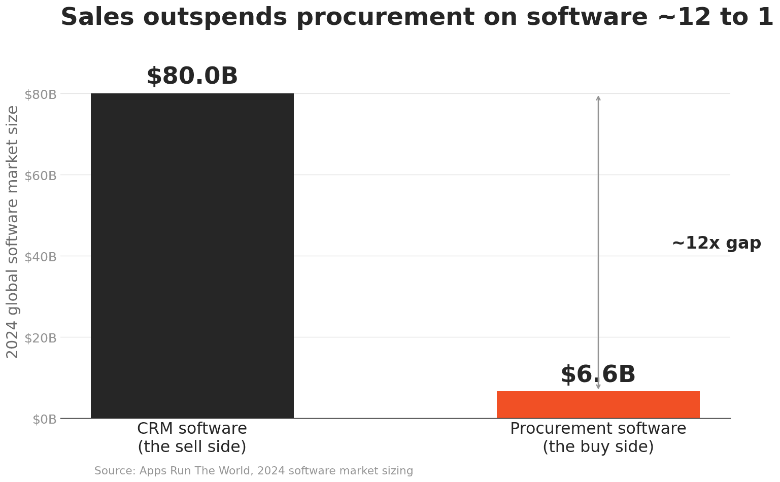 CRM software was an $80 billion market in 2024 versus $6.6 billion for procurement software