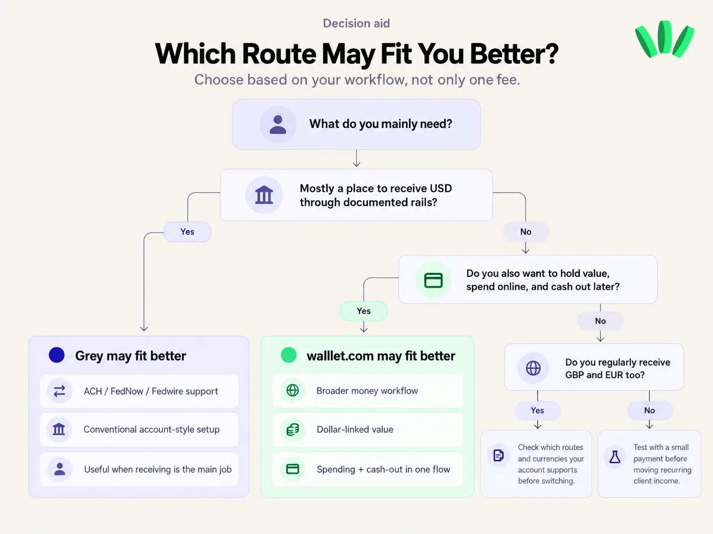 International freelancer payment route comparison showing how money moves from US client payment through Grey or walllet.com to Nigerian cash-out.