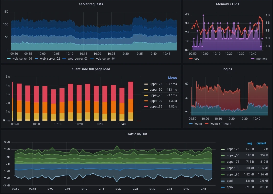 Dashboard showing server requests, memory and CPU usage, page load times, logins, and network traffic metrics over time.