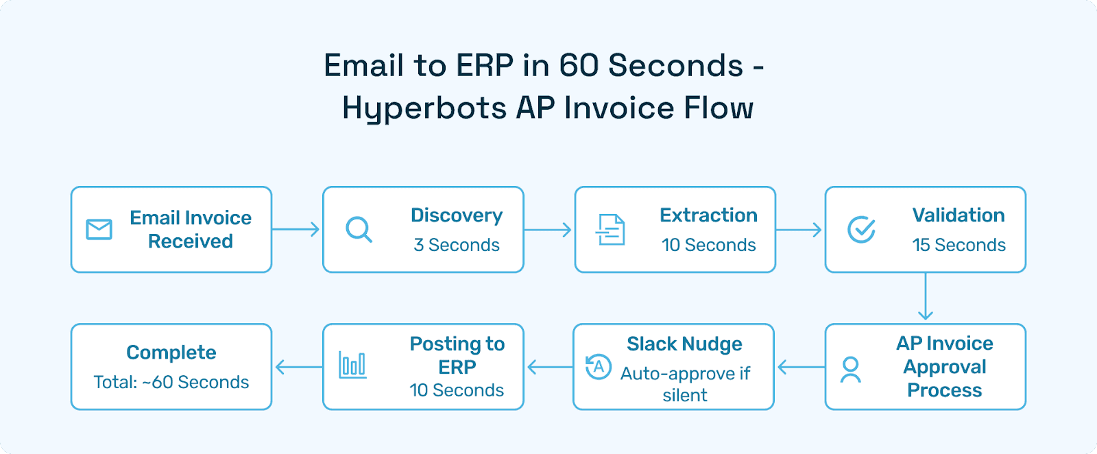 Email → Discovery (3 s) → Extraction (10 s) → Validation (15 s) → AP invoice approval process Slack nudge (auto-approve if silent) → Posting (10 s)