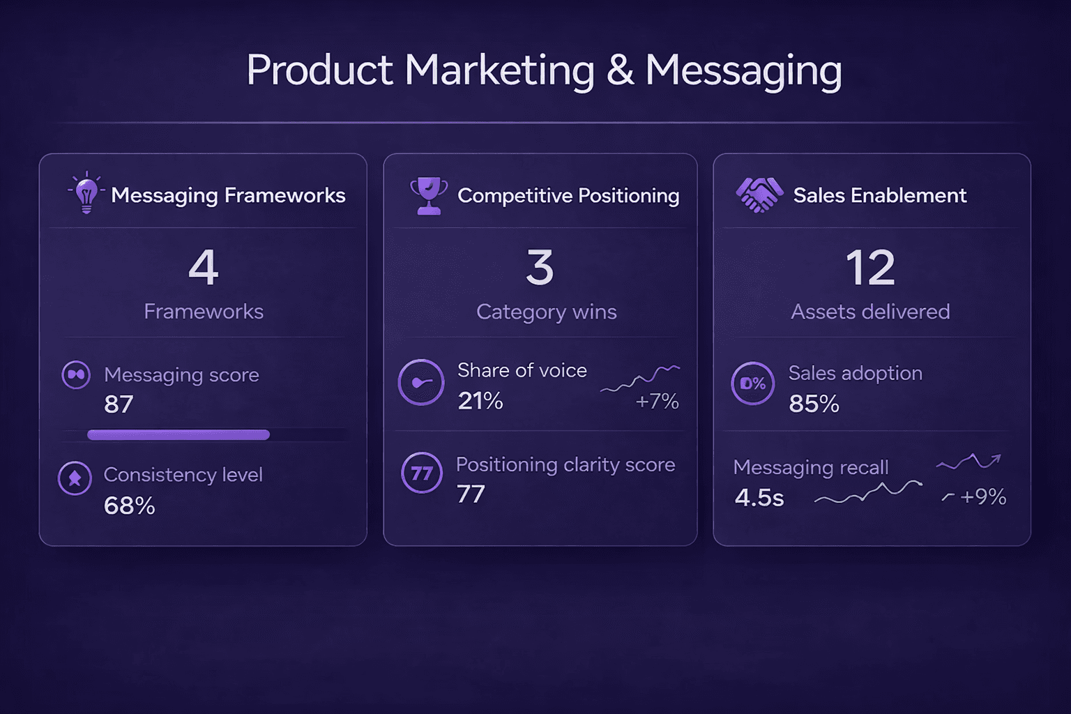 Product Marketing & Messaging