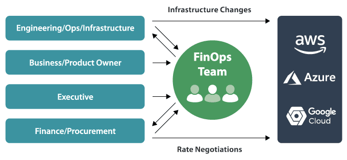Flowchart of a FinOps team's role in managing cloud costs, showing interactions with Engineering, Business, Executive, and Finance teams, and negotiations with AWS, Azure, and Google Cloud.