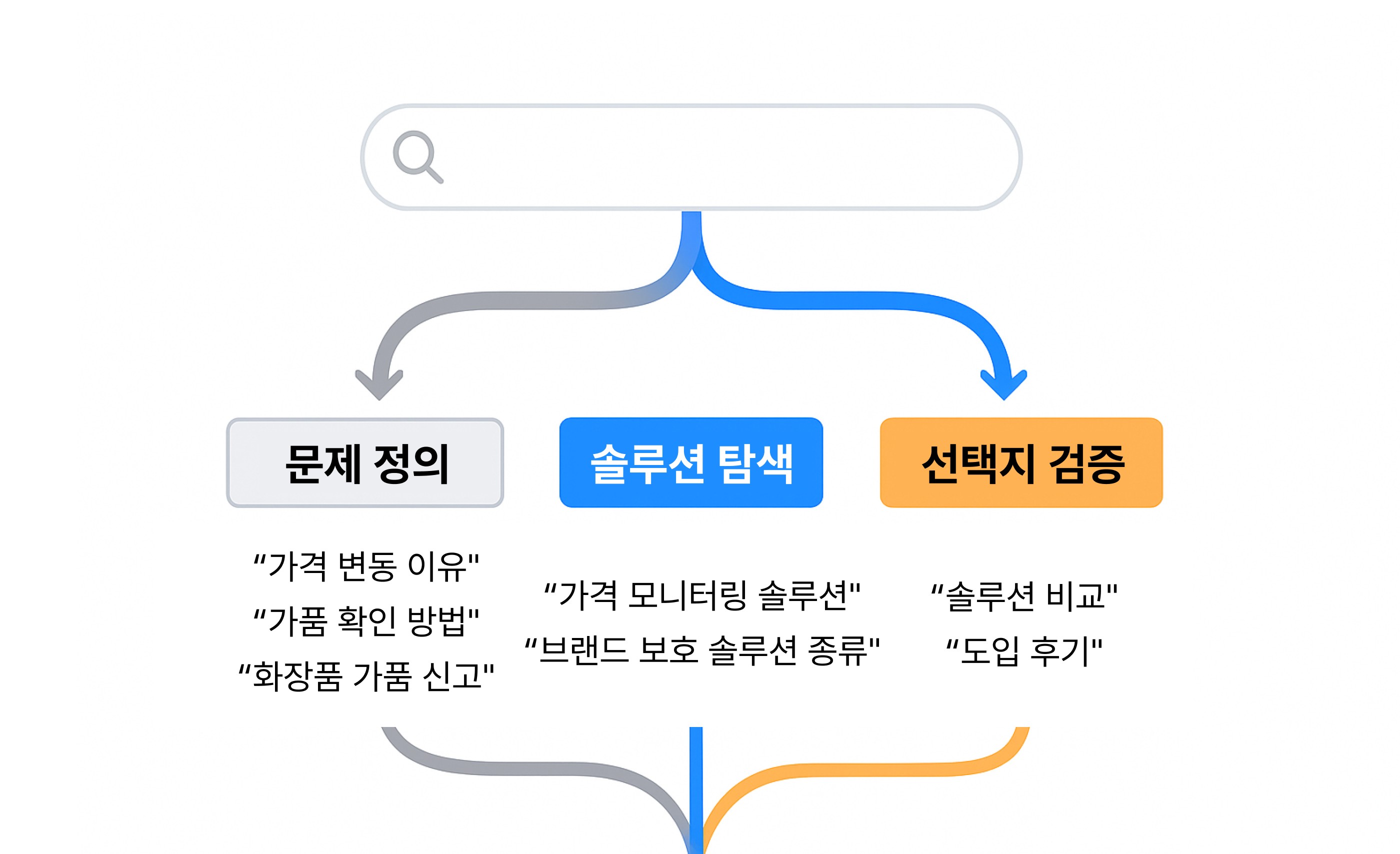 문제 정의–솔루션 탐색–선택지 검증 검색 흐름 다이어그램 Search flow of problem–solution–evaluation