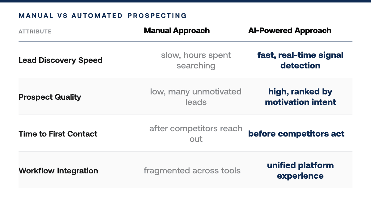 Best AI Prospecting Tools Real Estate Investors, comparison-grid