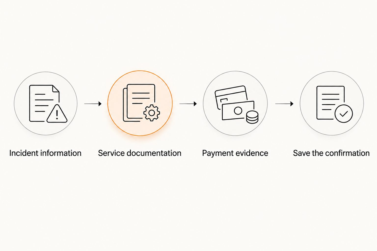 Document workflow from incident information through service records, payment evidence, and submission confirmation