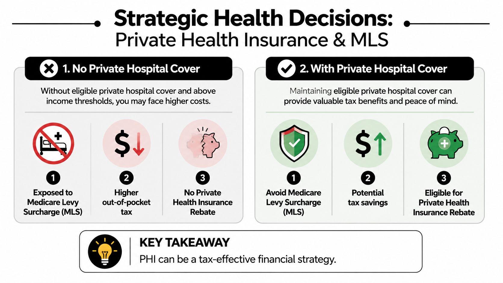 A comparison chart showing how private health insurance impacts taxes and the Medicare Levy Surcharge in Australia.