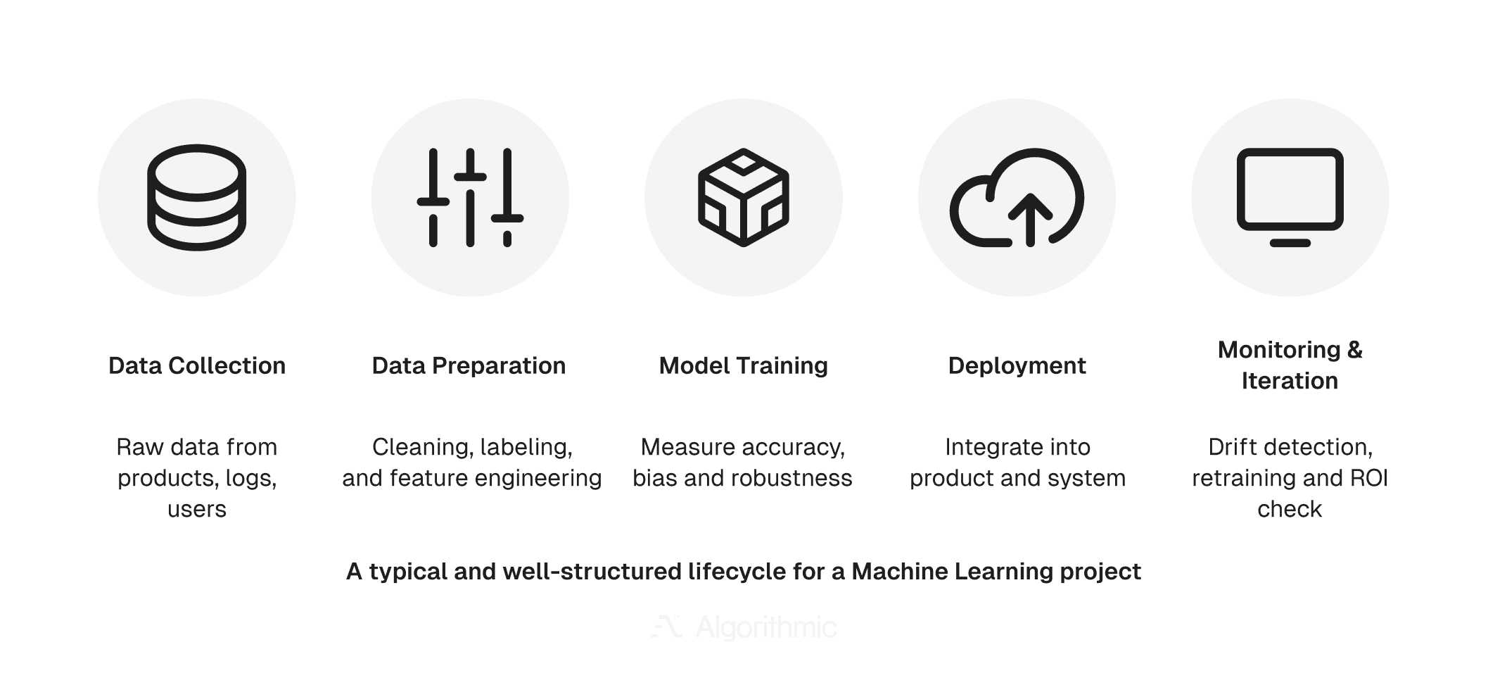 A flow chart showing the project lifecycle of a machine learning implementation