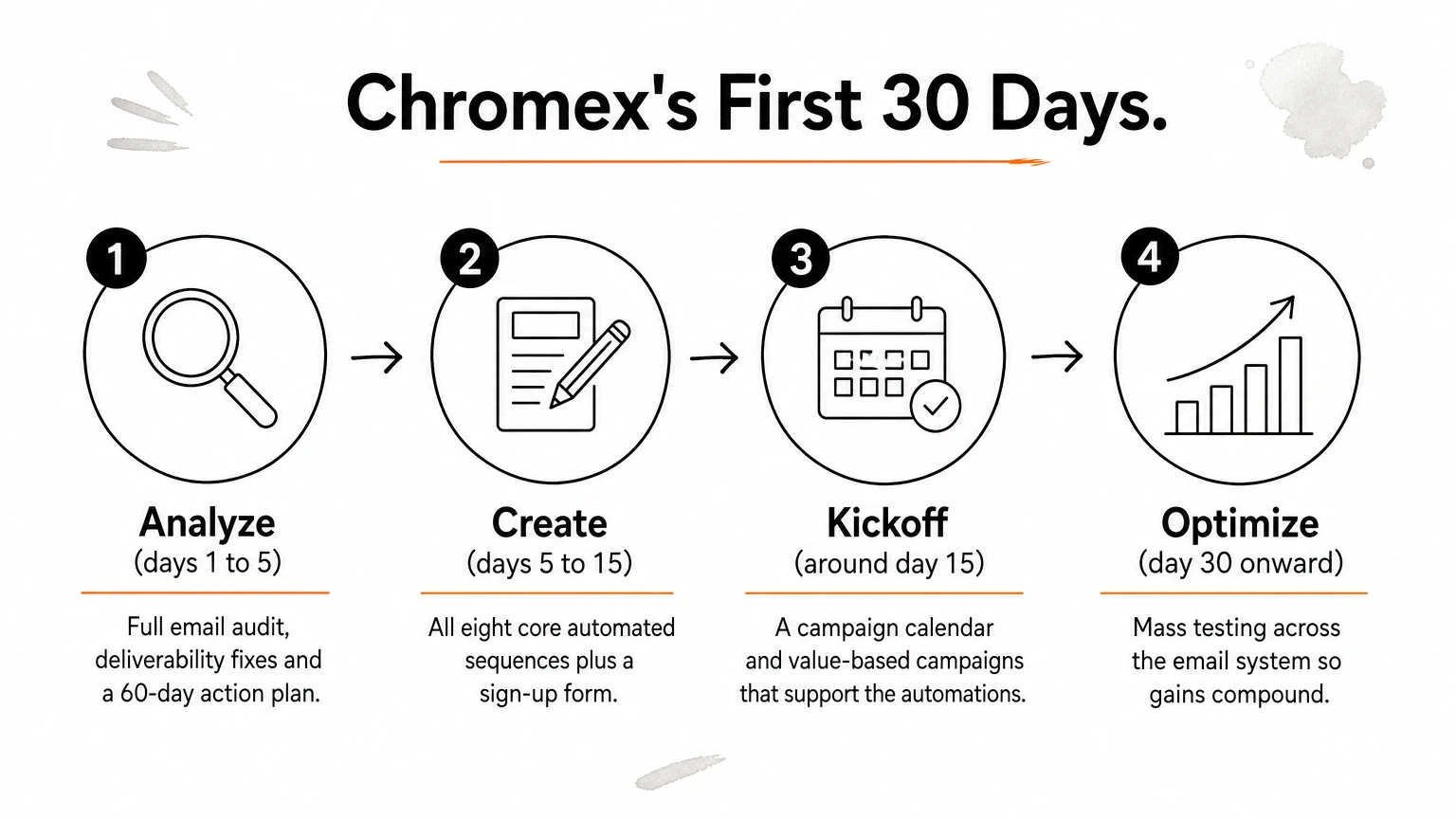 Four-step process diagram showing Chromex's first 30 days, from analysis through to ongoing optimization.