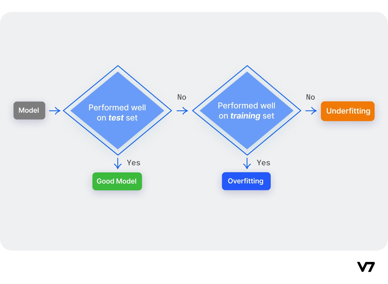 Diagram showing Overfitting vs. Underfitting vs. Good Model