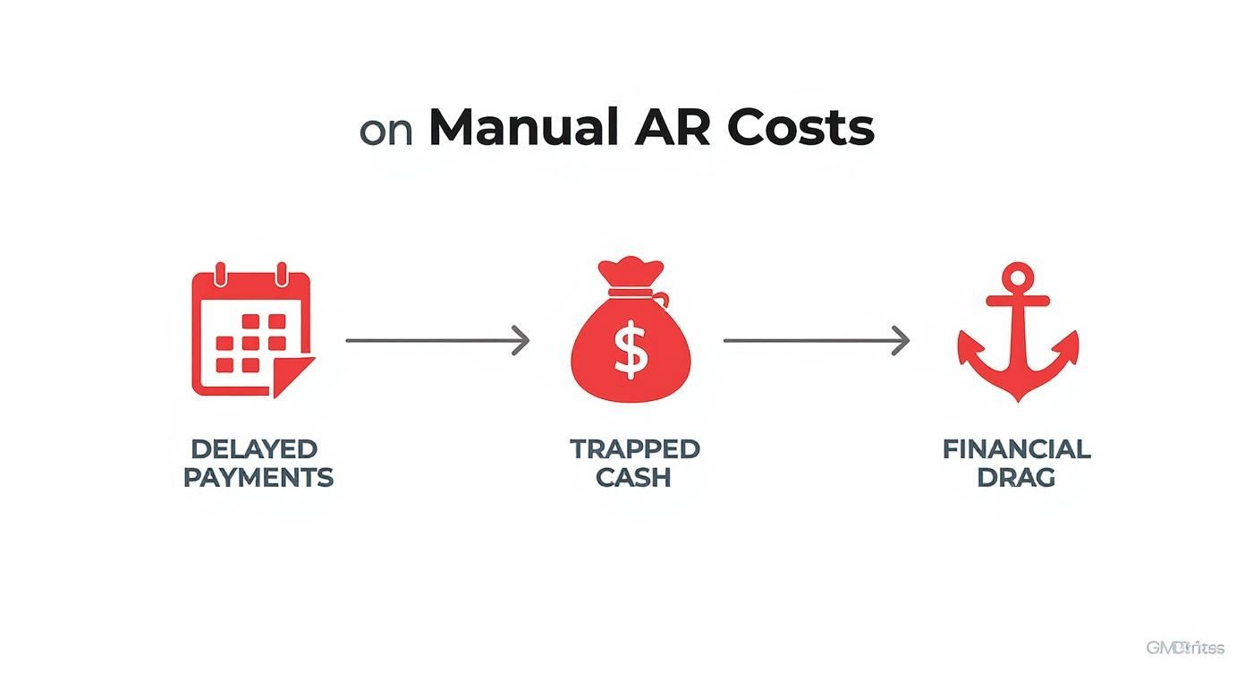Infographic about receivable management system