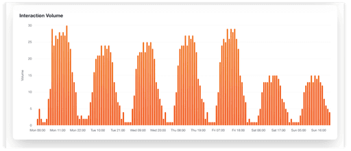 chart showing the total number of interactions received by day/interval.