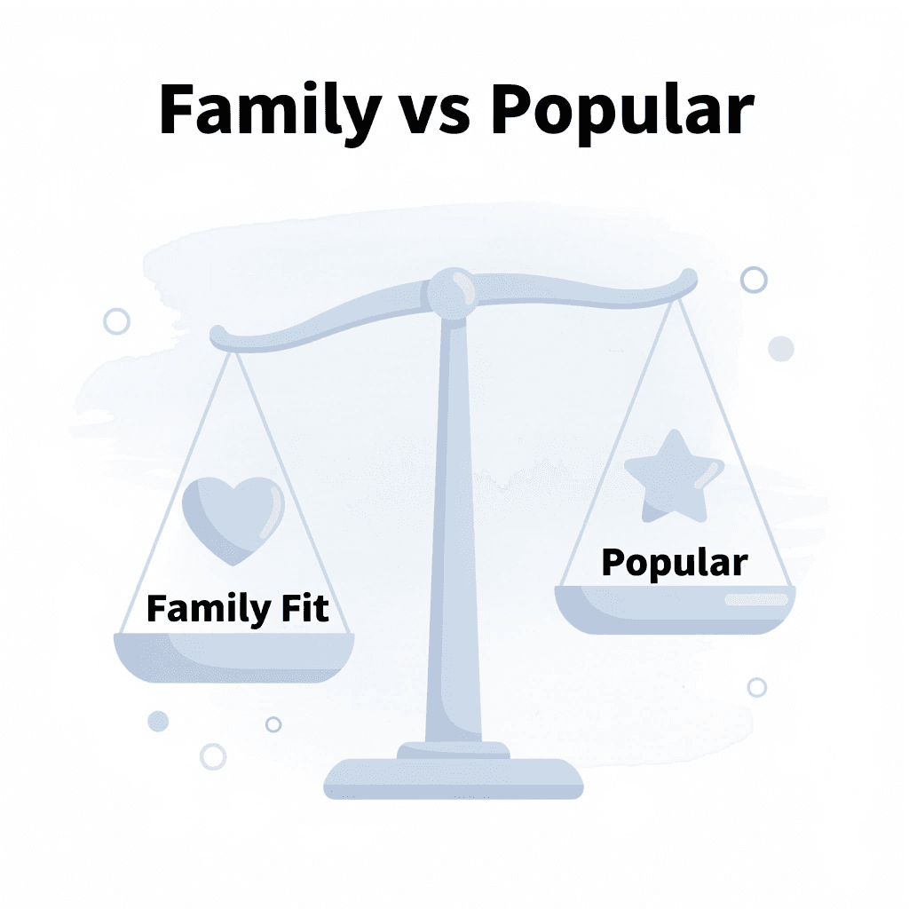  Balance scale comparing family fit versus popular curriculum options