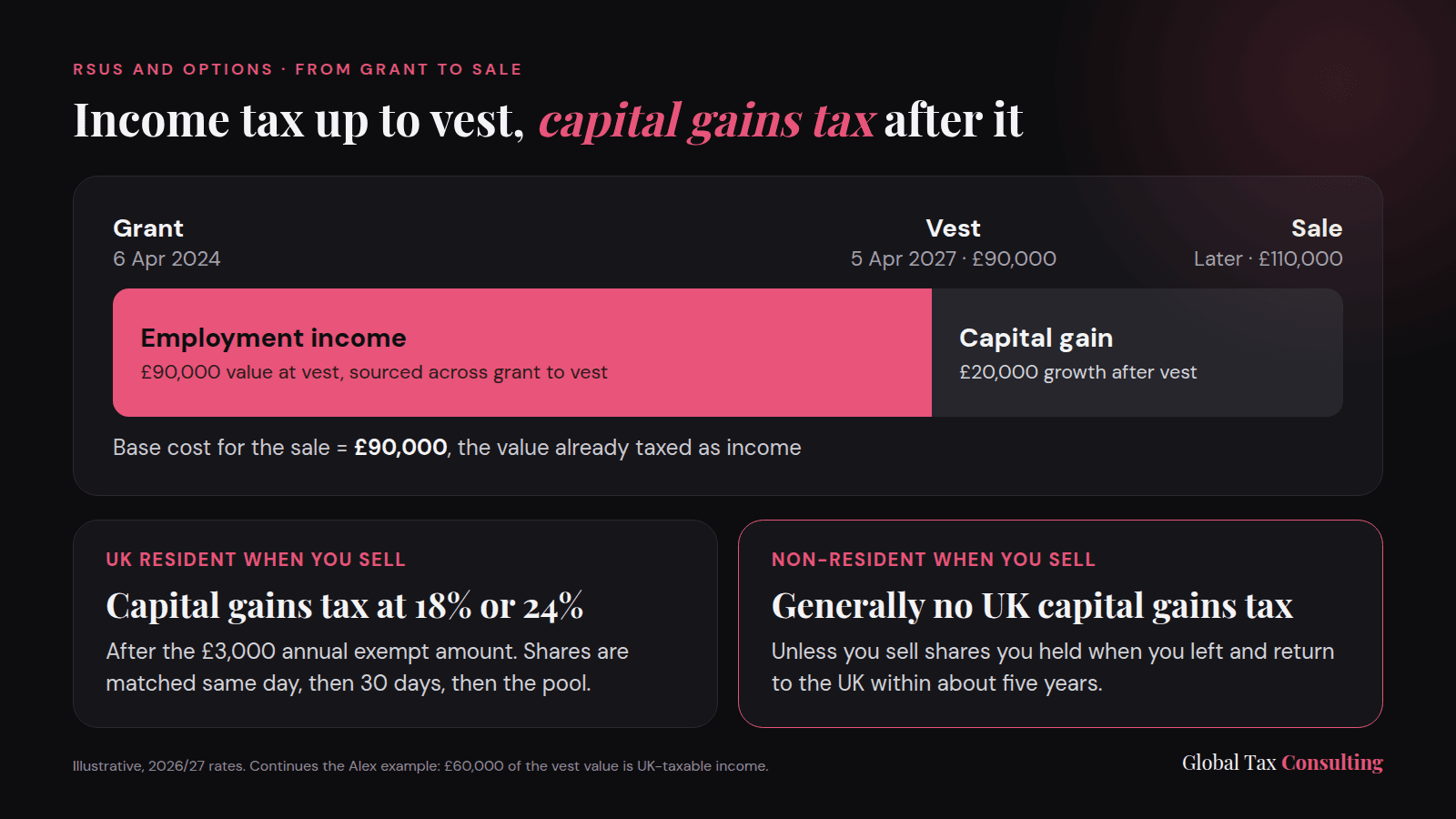 Diagram showing RSU value taxed as employment income up to vesting, and later growth taxed as a capital gain when the shares are sold