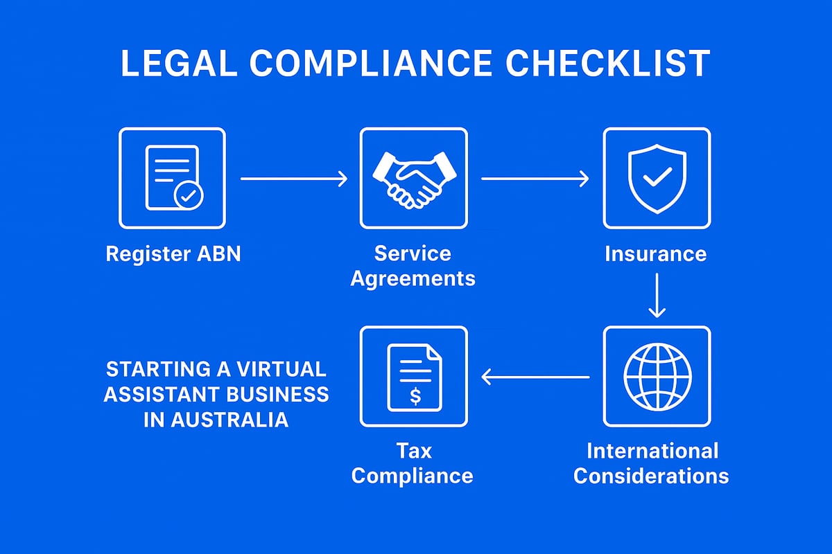 Step 3: Legal, Compliance, and Risk Management Essentials