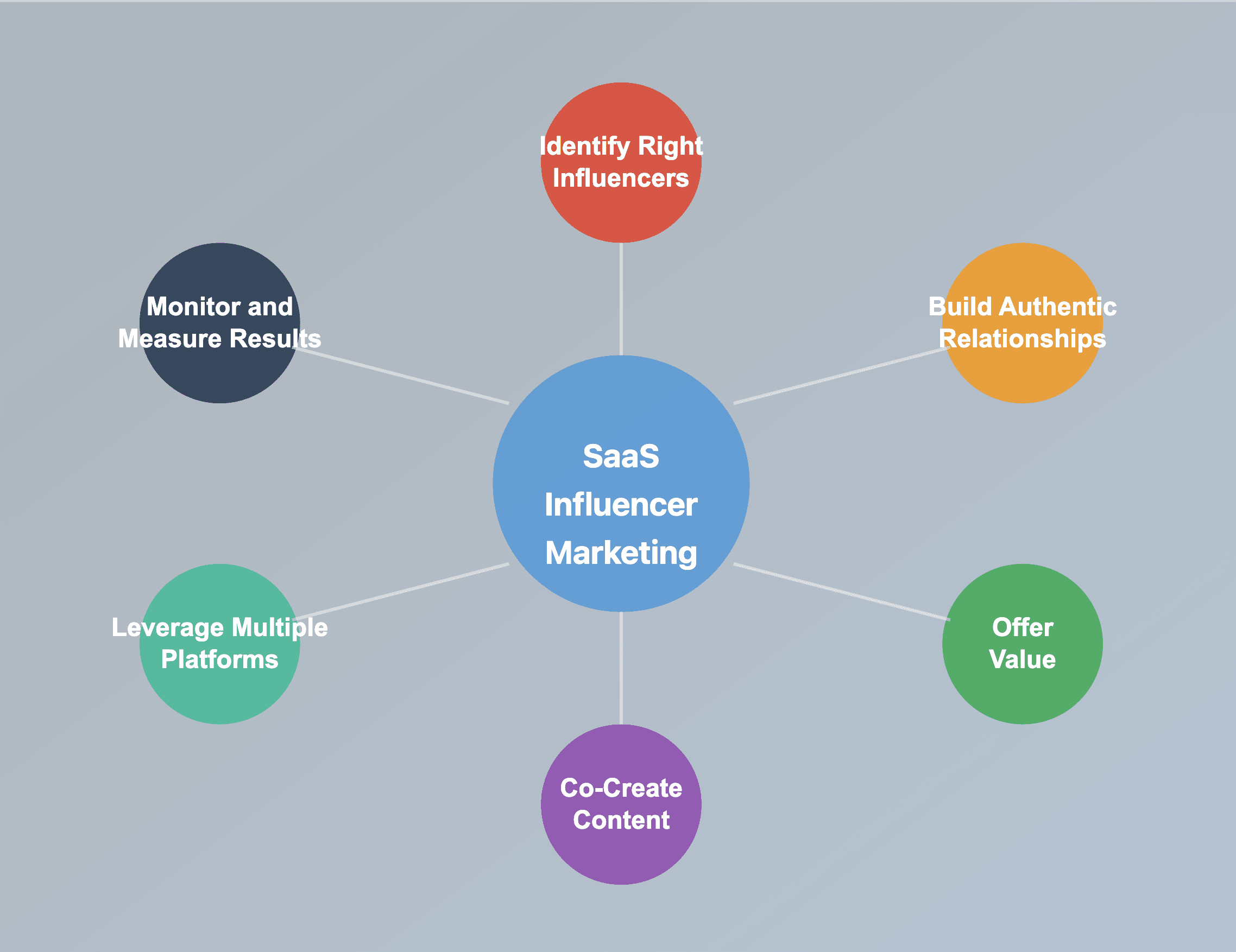 influencer marketing saas strategies