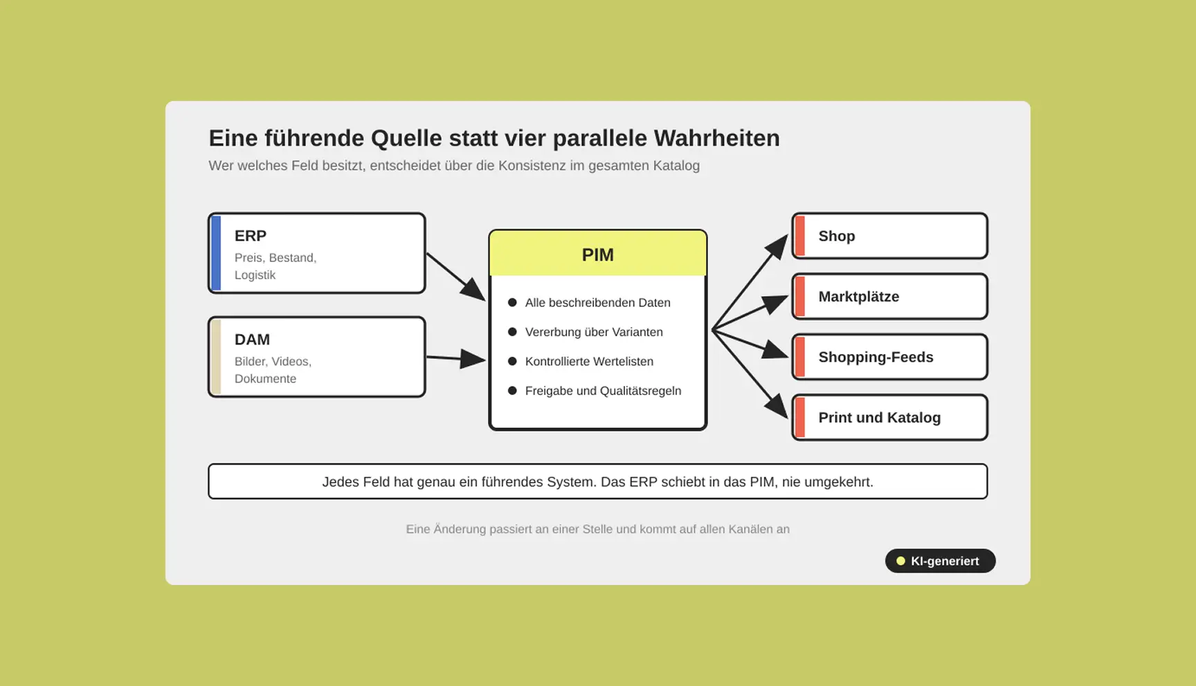Das PIM bündelt die beschreibenden Daten, während ERP und DAM ihre eigenen Hoheitsbereiche behalten