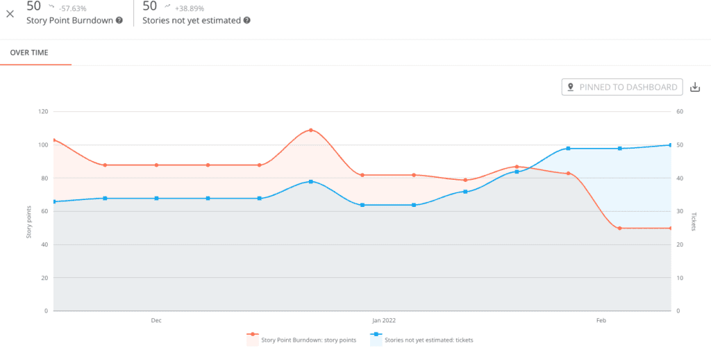 Story Point Burndown for Epics, Plandek Dashboard