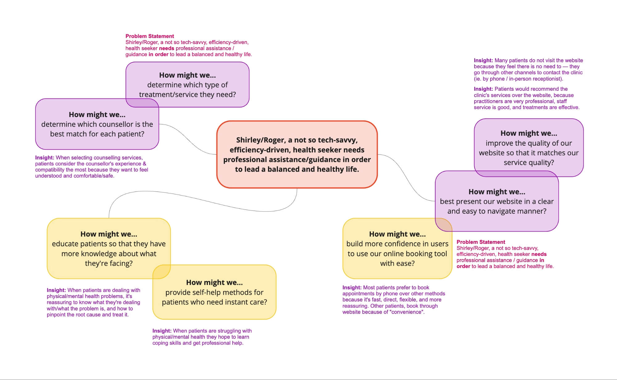 Gaya Reconnect How Might We opportunities — mind map branching from the problem statement identifying design opportunities around counsellor matching, patient education, self-help tools, navigation, and service quality