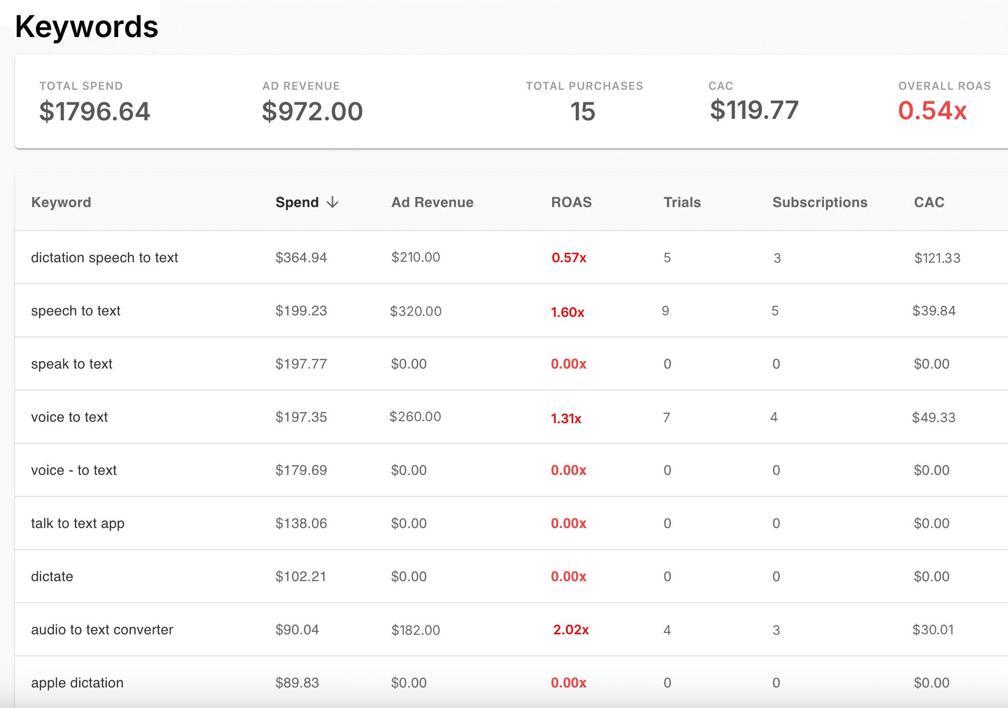 Apple Search Ads Analytics