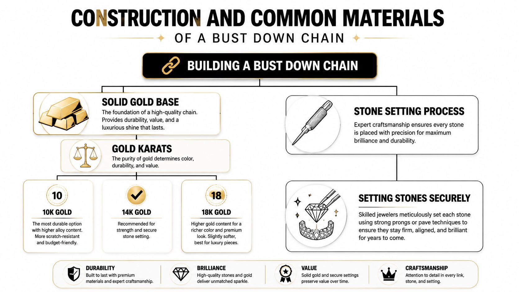 An infographic detailing the construction process and materials used for creating high-quality custom bust down chains.
