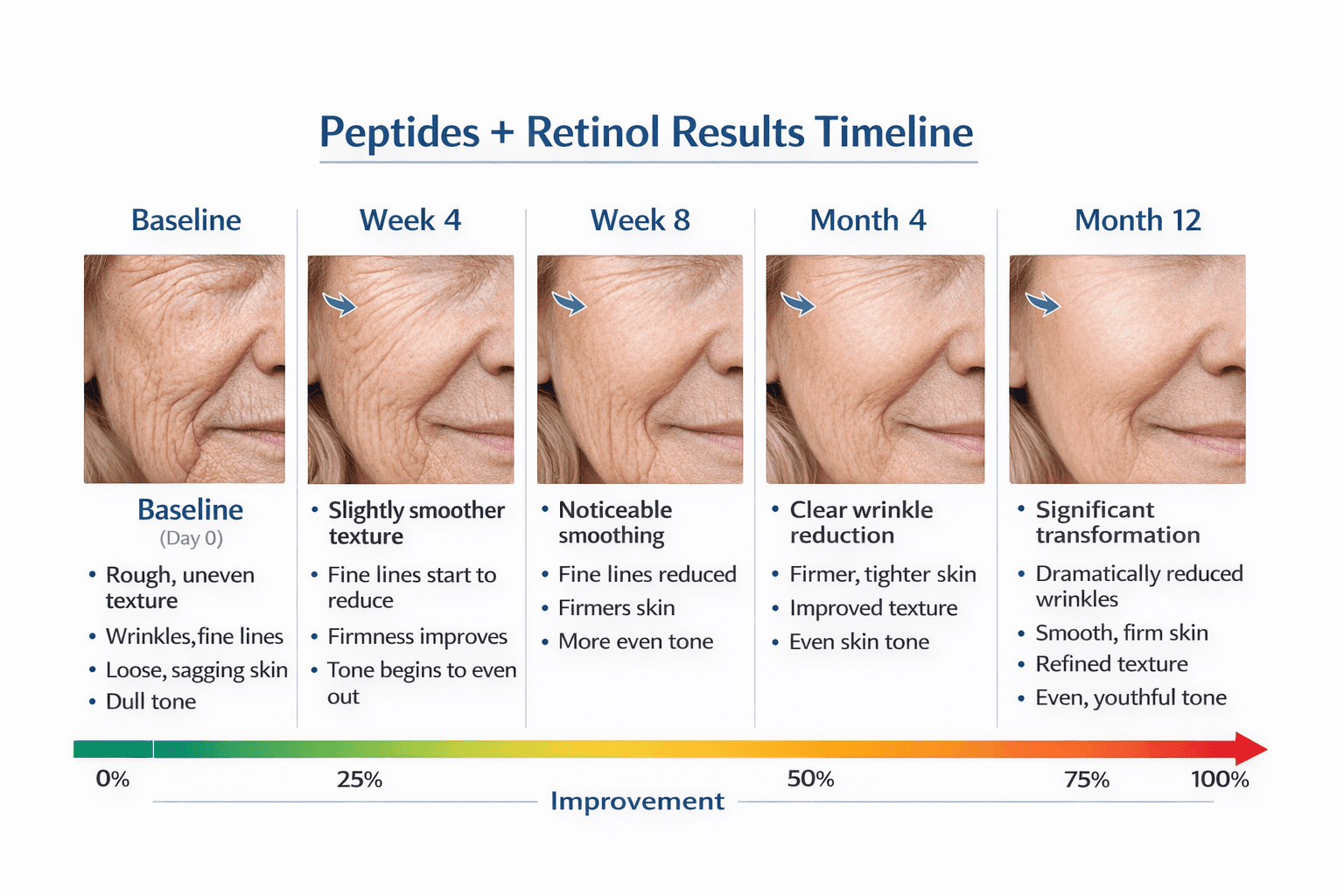 peptides retinol