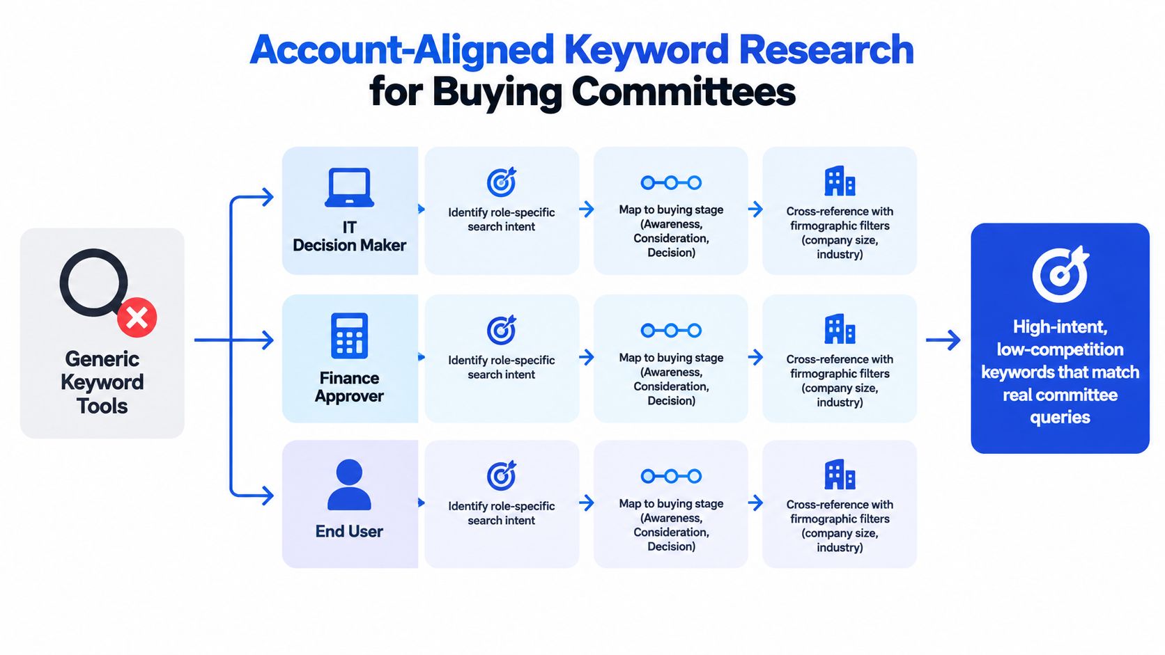 A diagram illustrating a strategic process for performing account-aligned keyword research for B2B buying committees.