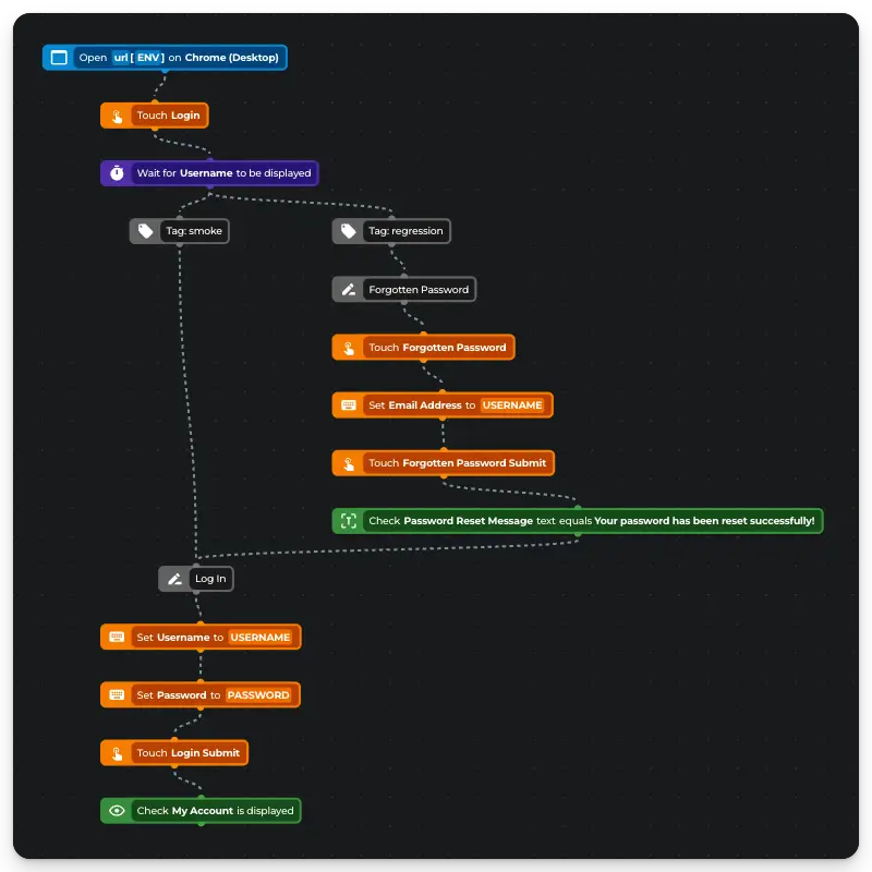 DoesQA test example with Smoke and Regression tags applied