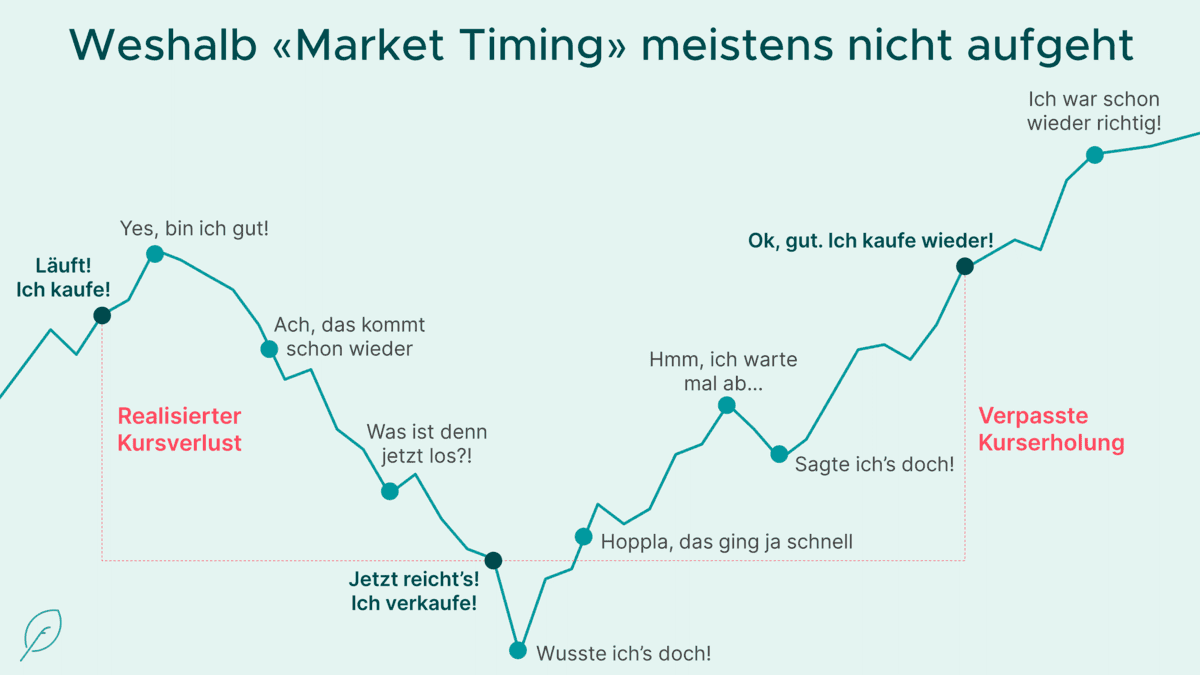 Liniendiagramm einer typischen Kursentwicklung