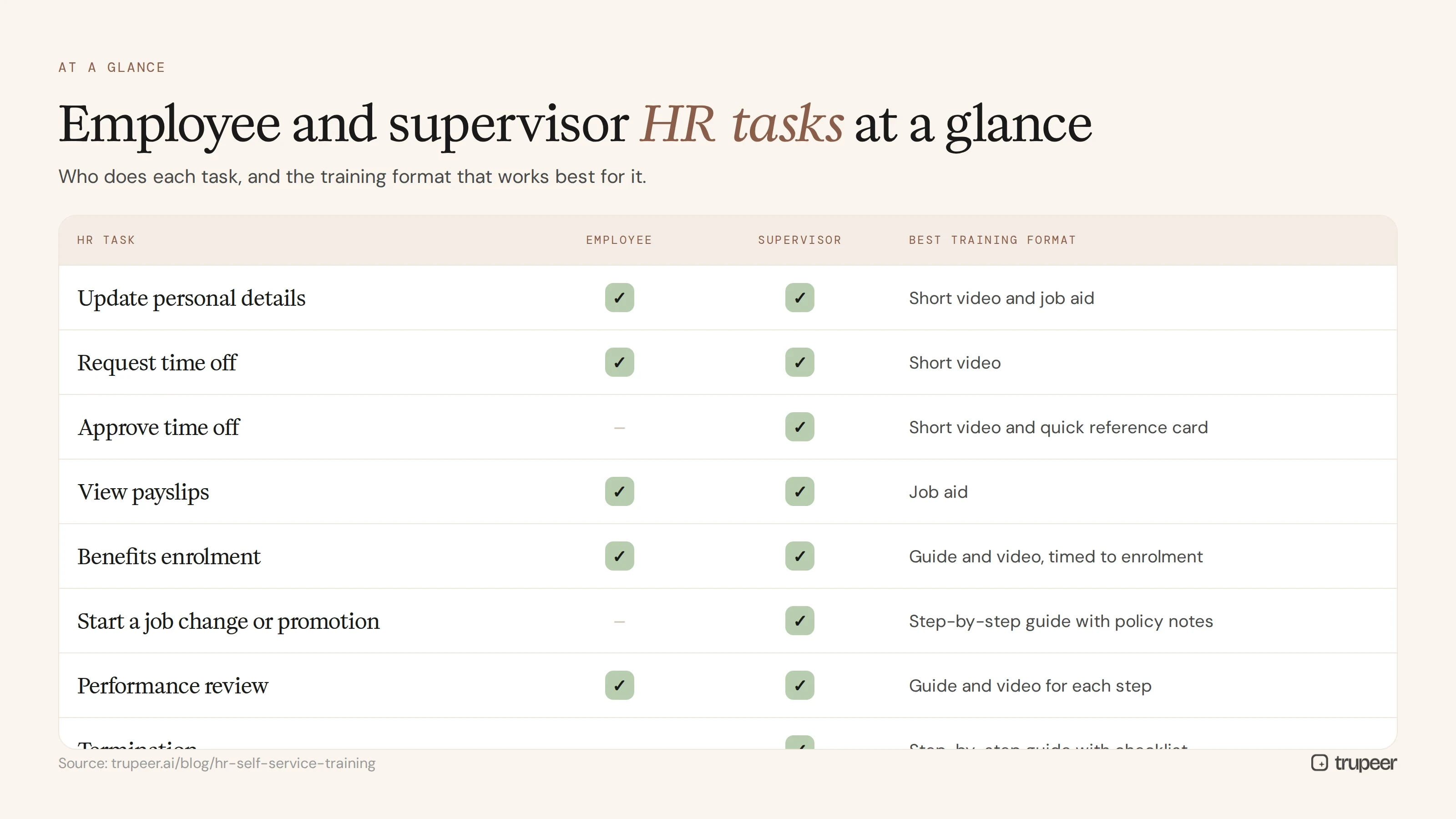 Employee and supervisor HR self-service tasks and best training formats