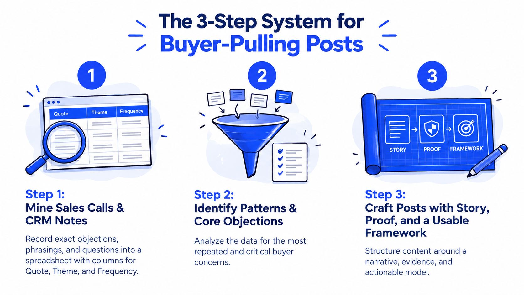 A diagram illustrating a three-step system for creating effective sales-oriented content through research and structural frameworks.