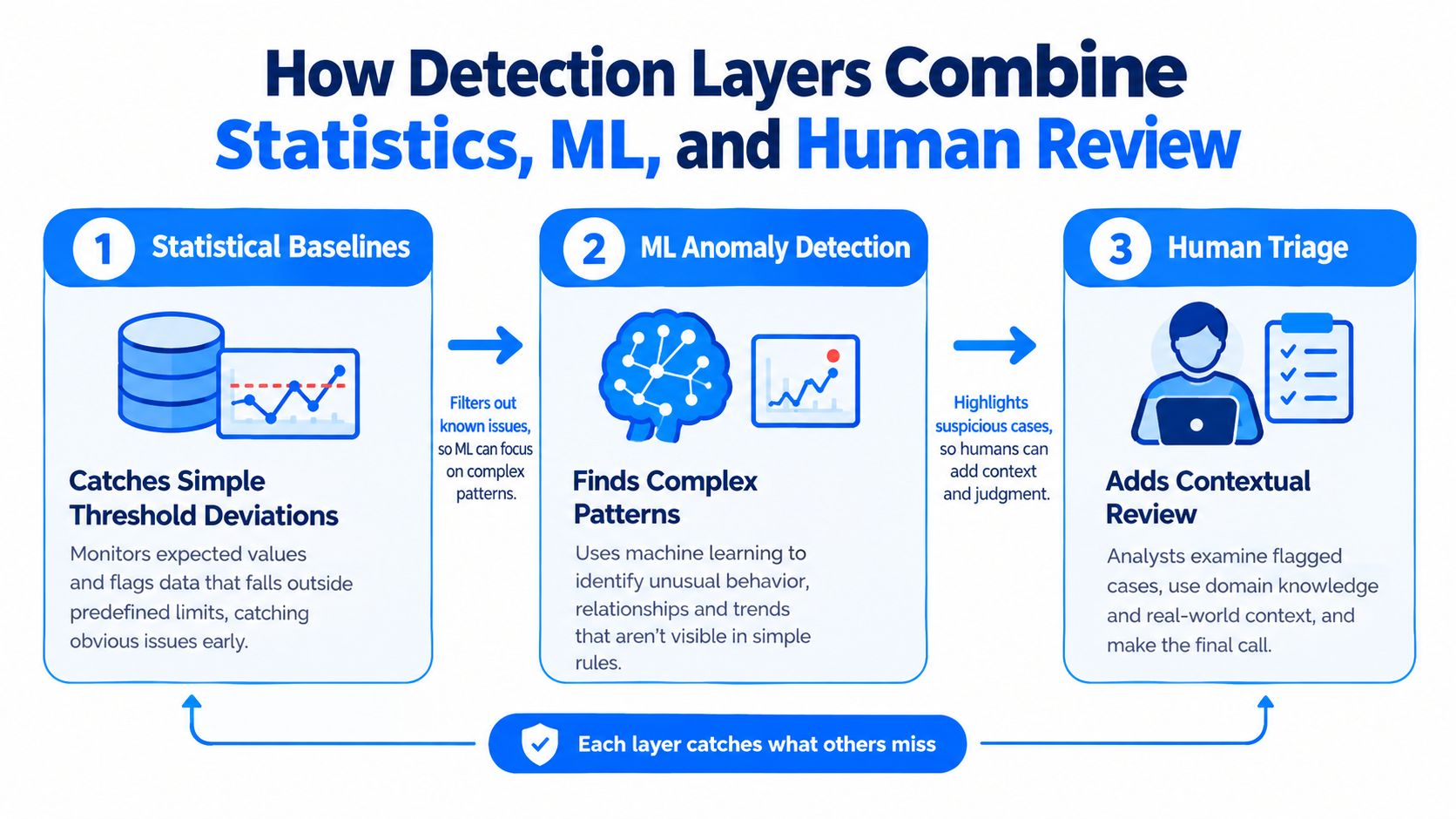 A diagram illustrating a three-layered process of data security using statistical baselines, machine learning, and human triage.