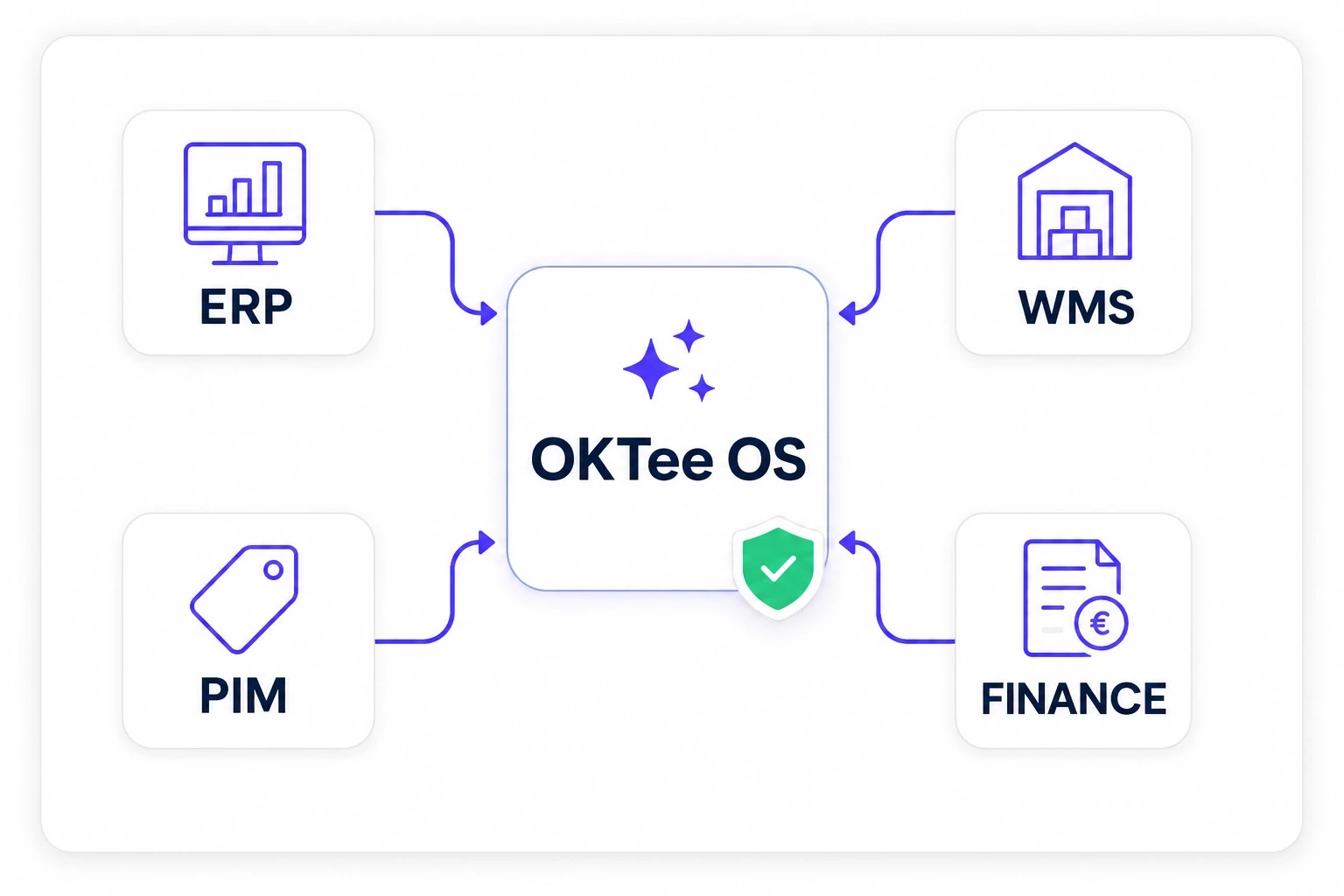 Connexion des systèmes ERP, WMS, PIM et Finance à OKTee OS