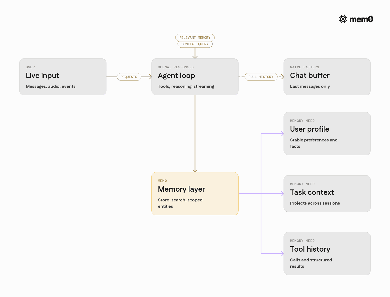 Contrasts what the OpenAI Responses API provides out of the box with the distinct memory needs of realtime agents and how Mem0 fills that gap.