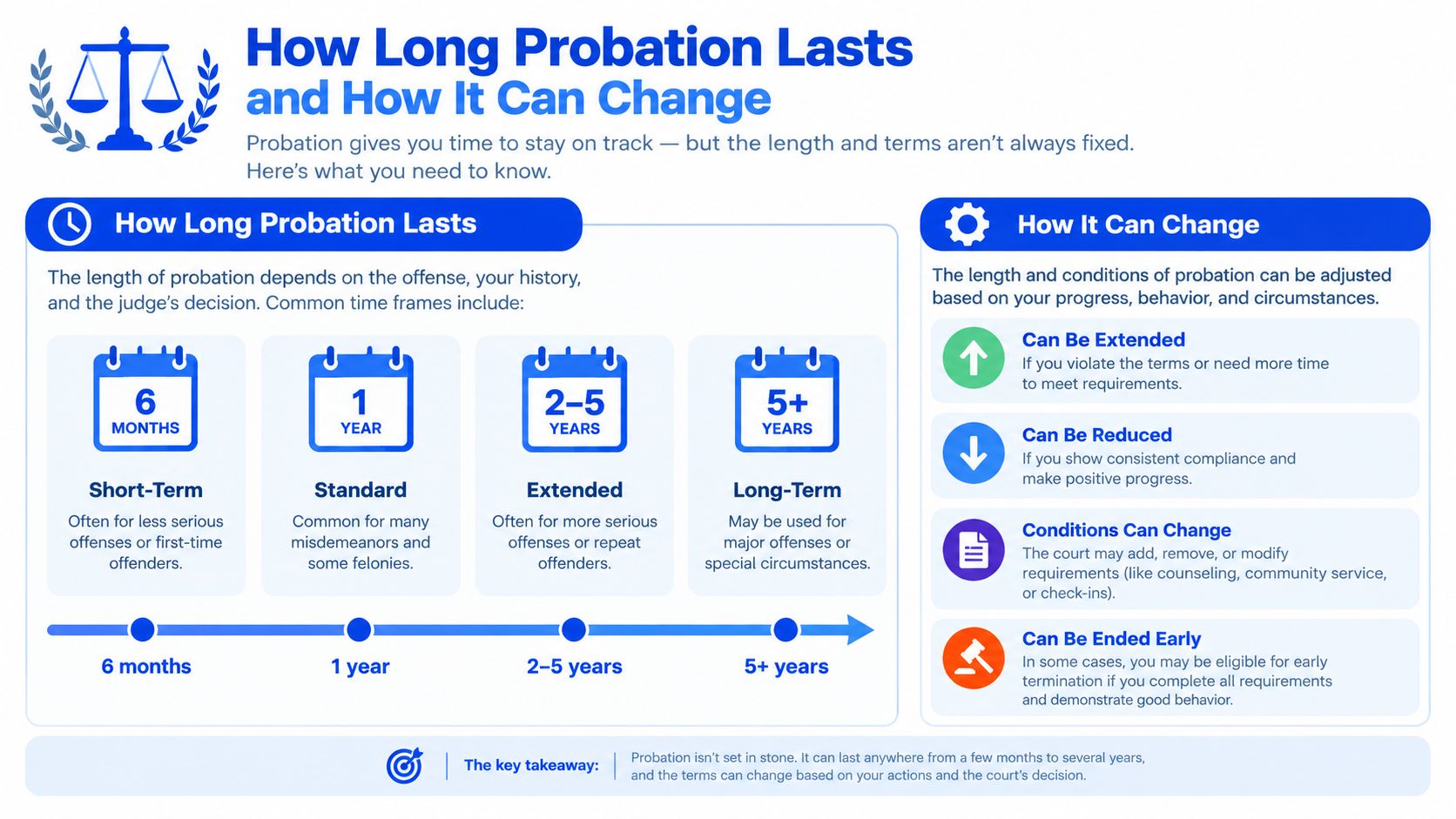 An infographic showing the common time frames for probation and how terms can be adjusted over time.