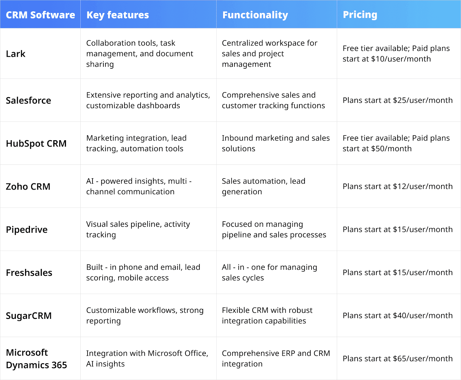 comparison of top B2B software