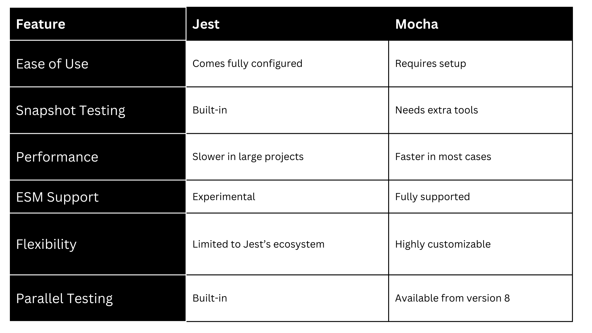 Key Differences Between Jest and Mocha