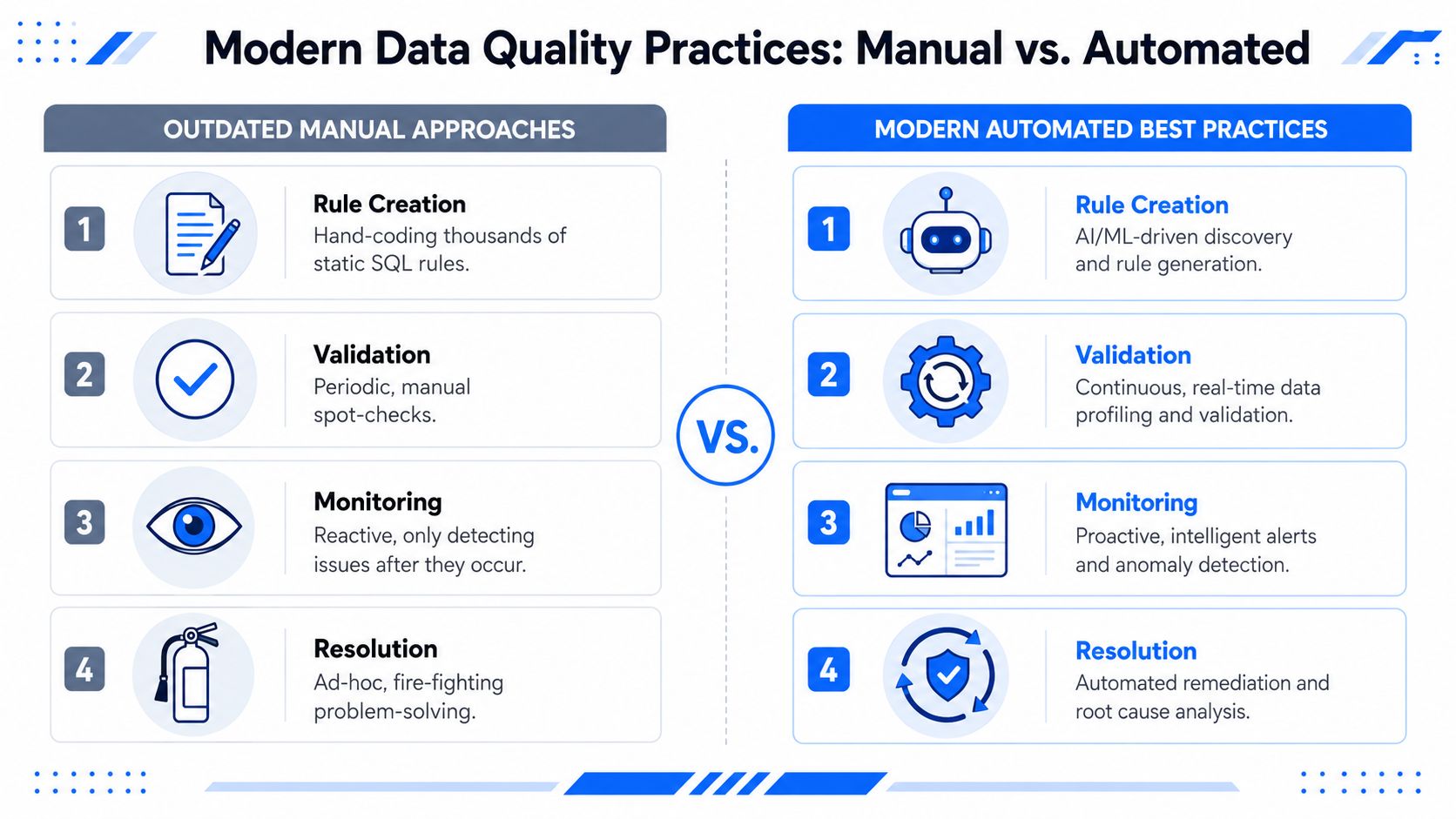 A comparison chart showing the differences between outdated manual data quality practices and modern automated best practices.