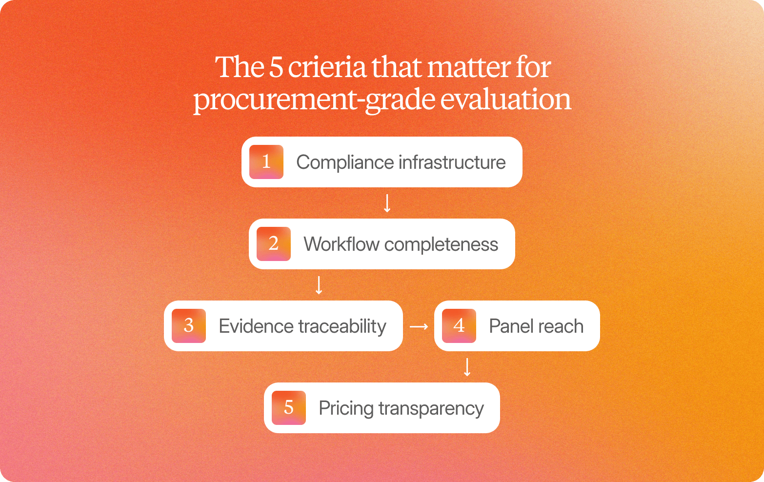 A diagram titled "The 5 criteria that matter for procurement-grade evaluation" on an orange gradient background, showing five steps connected by arrows: 1. Compliance infrastructure, 2. Workflow completeness, 3. Evidence traceability, 4. Panel reach, 5. Pricing transparency.