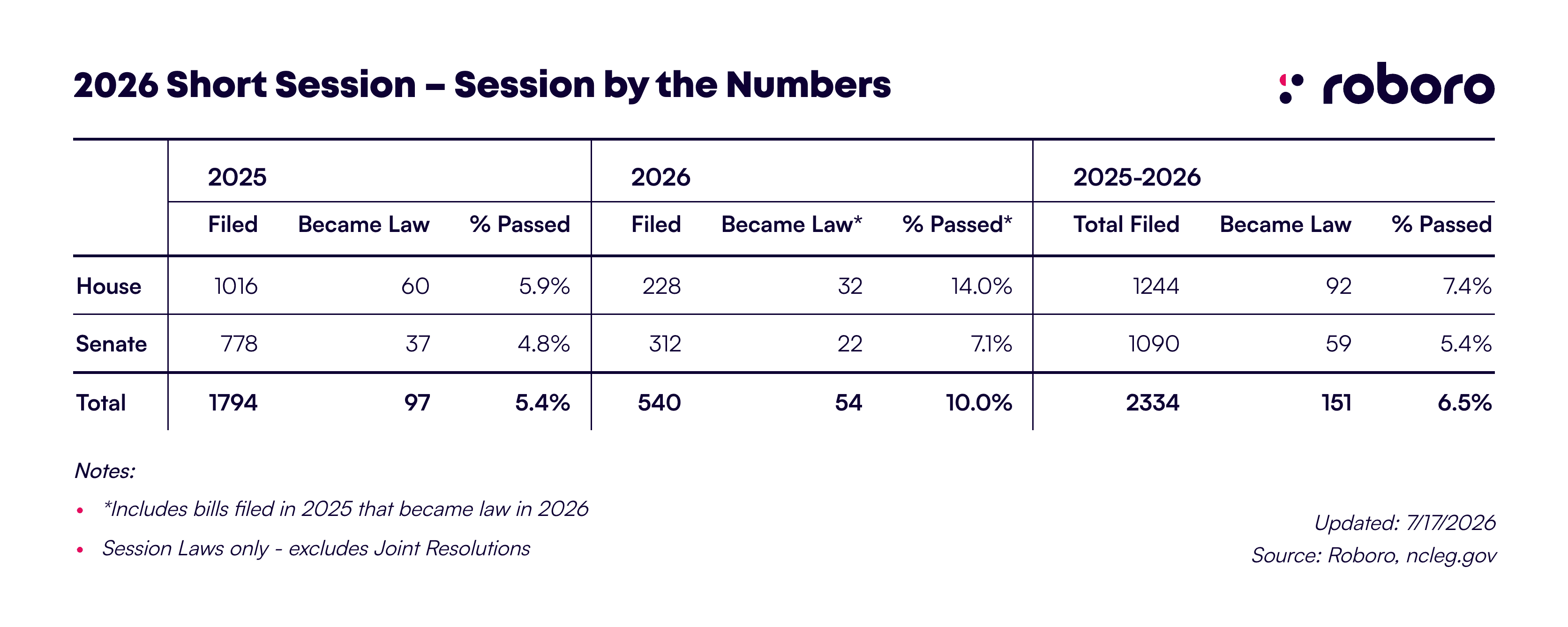 NC Short Session by the Numbers