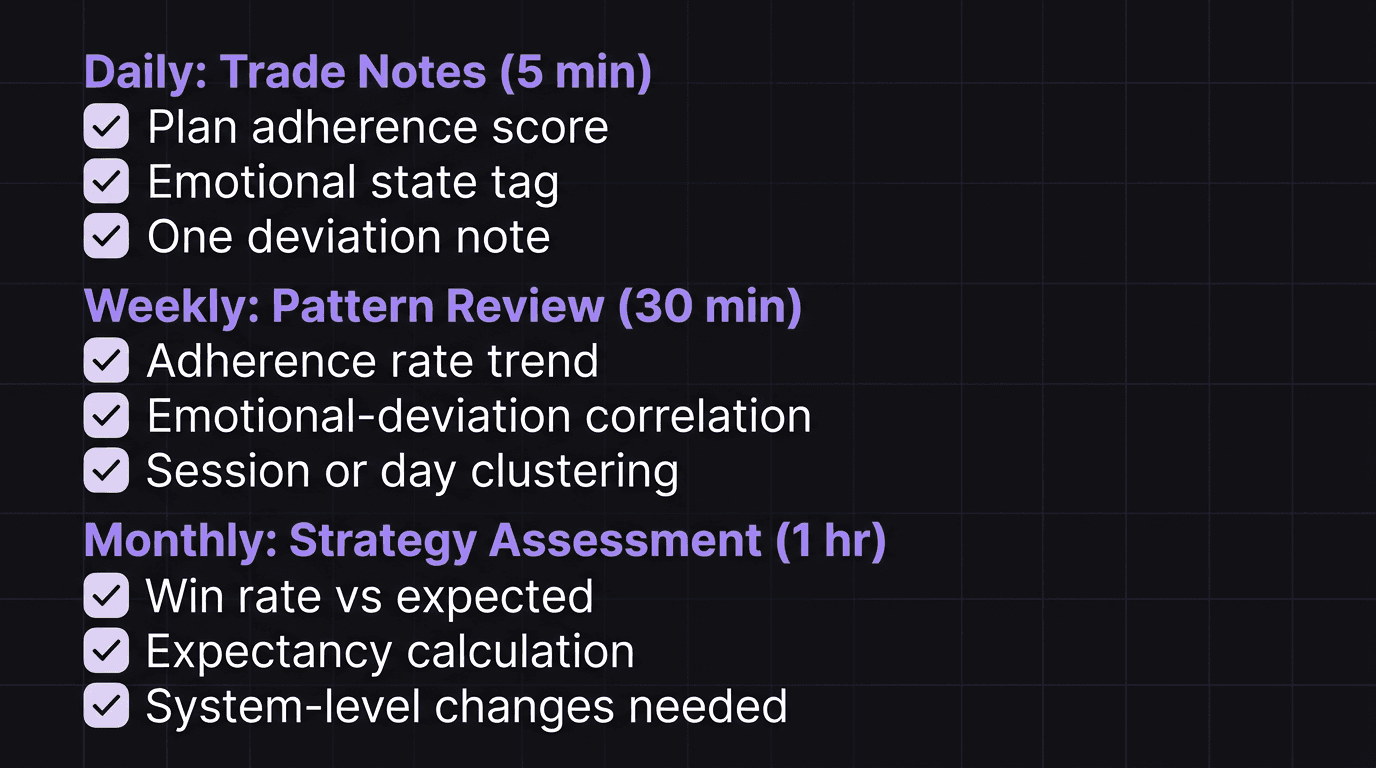 Checklist showing the three layers of the self-coaching system with timing and focus areas