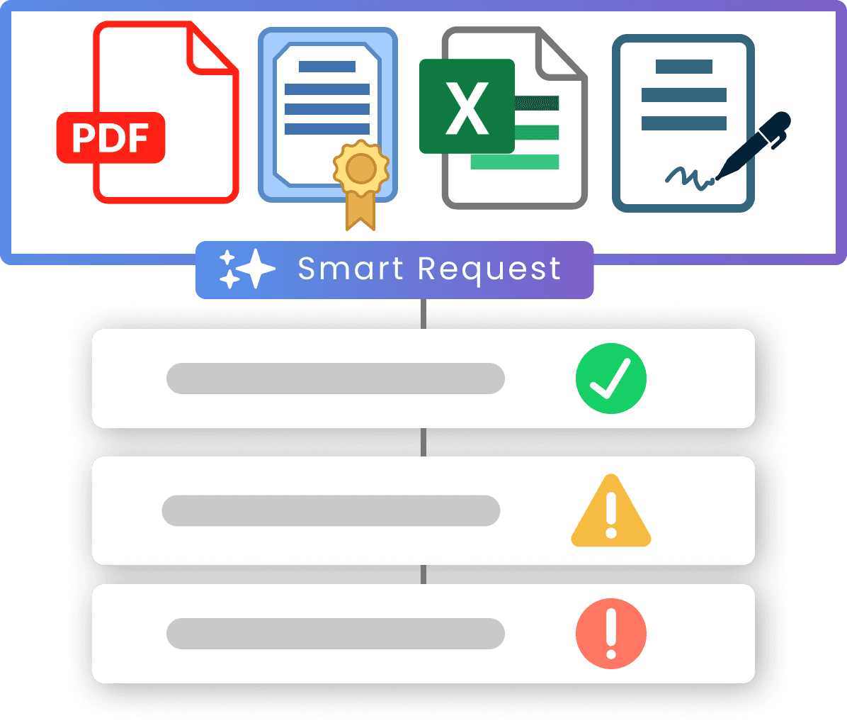 Das Bild zeigt eine Reihe von Symbolen, die verschiedene Dokumenttypen darstellen, einschließlich PDF, beglaubigtes Dokument, Excel-Tabelle und unterschriebenes Dokument, gefolgt von einem Abschnitt mit dem Titel "Smart Request" mit Elementen, die Genehmigungs-, Warn- und Fehlerstatus anzeigen.