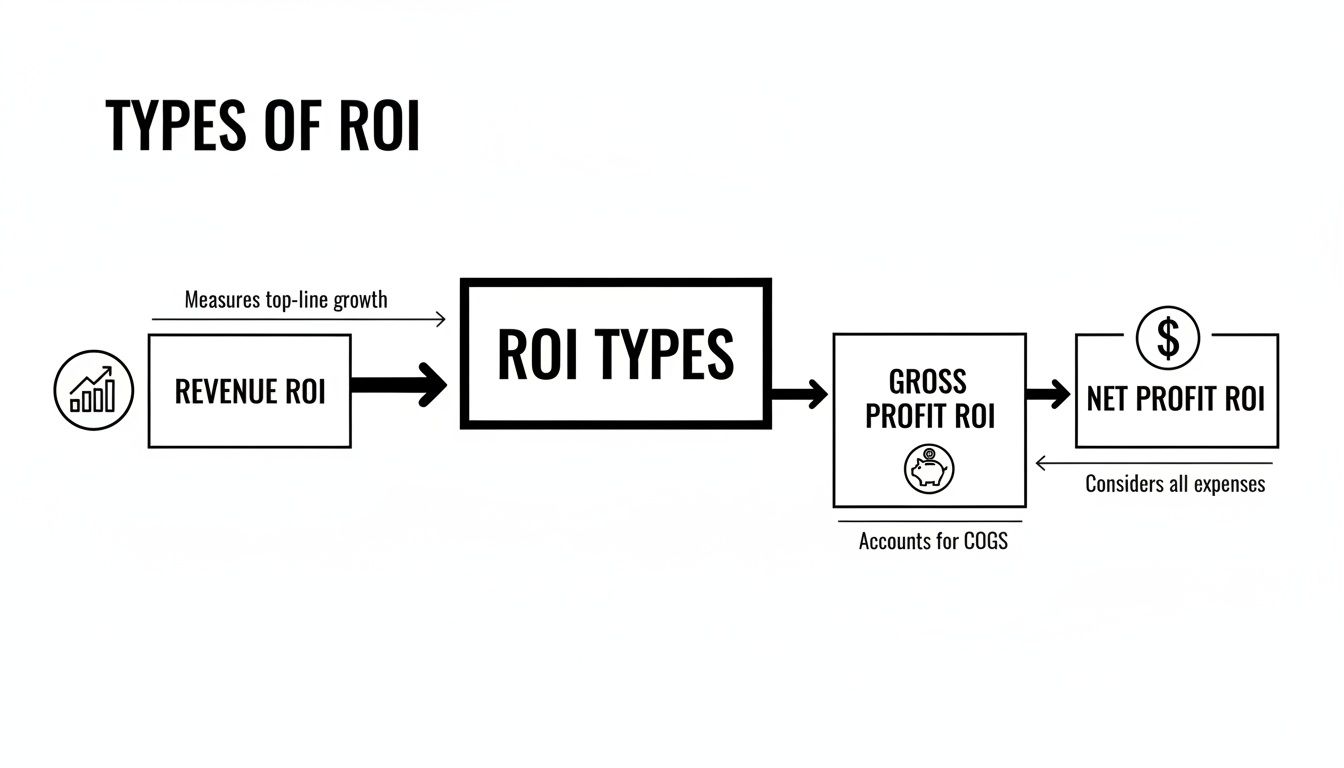 A flowchart showing 'TYPES OF ROI', including Revenue ROI, Gross Profit ROI, and Net Profit ROI.