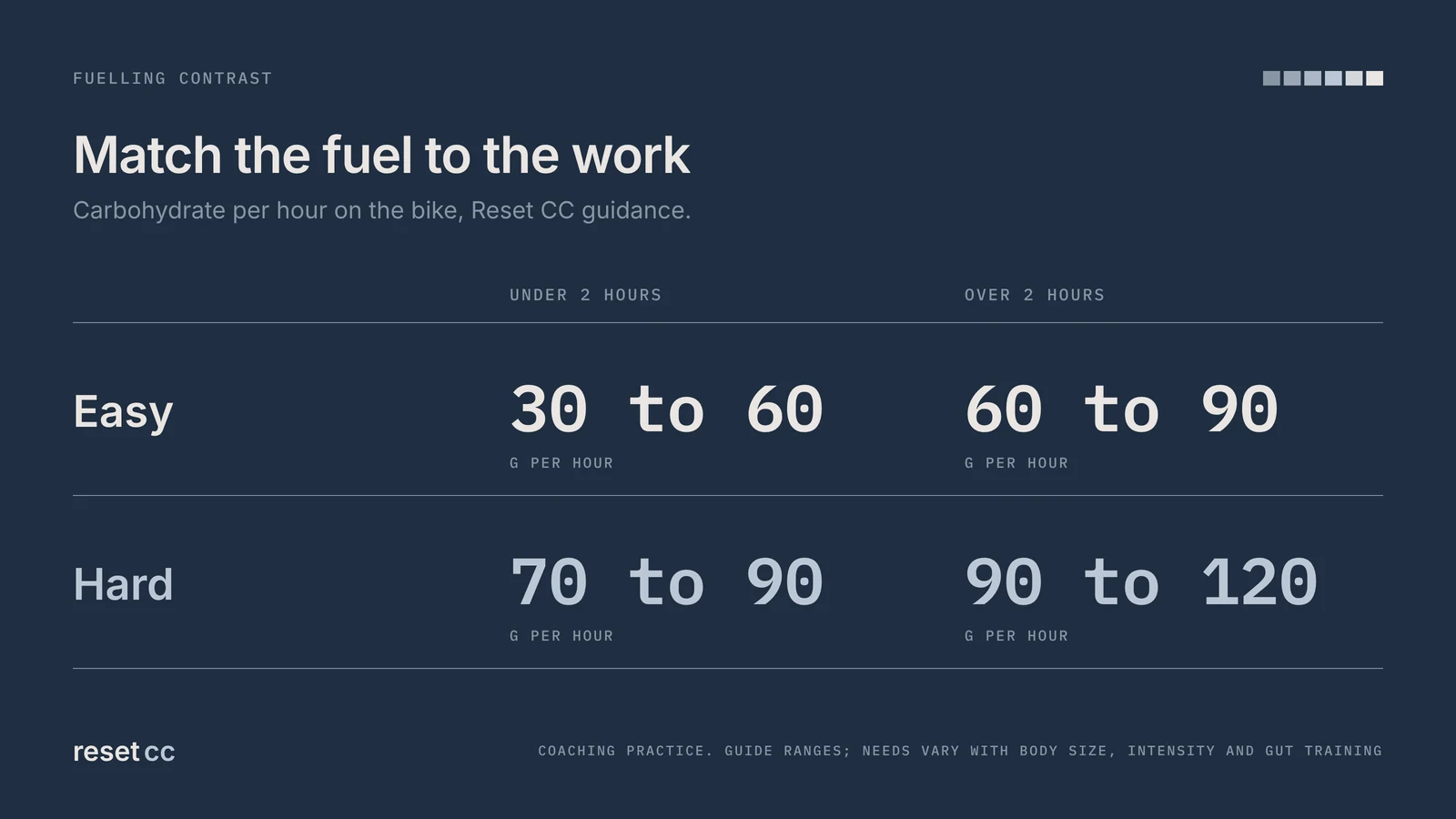 reset cc carbohydrate guidance per hour: easy under 2 hours 30 to 60 g, easy over 2 hours 60 to 90 g, hard under 2 hours 70 to 90 g, hard over 2 hours 90 to 120 g.