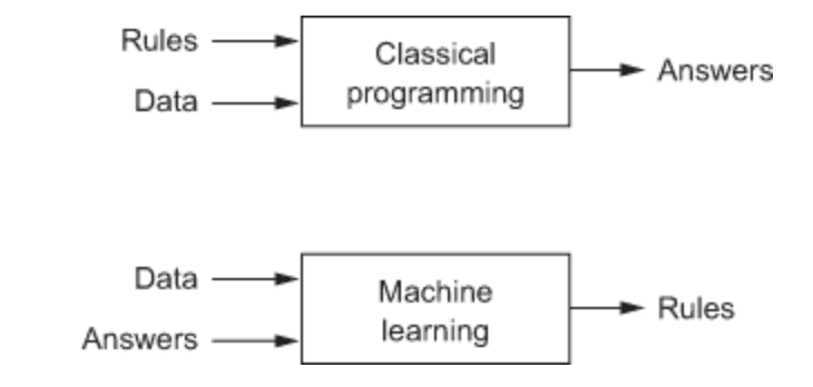 Classical programming vs machine learning