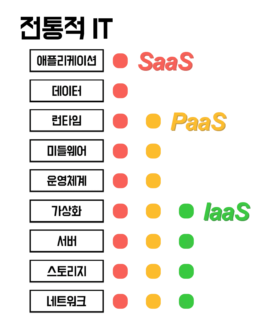 SaaS, PaaS, IaaS의 개념을 알기 쉽게 이해해보자.