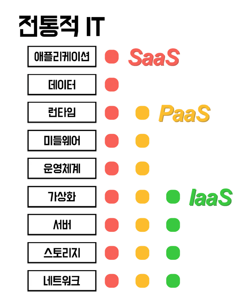 SaaS, PaaS, IaaS? 차이가 뭐지? - My Framer Site