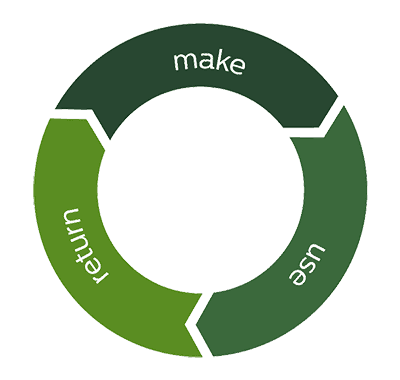 The Circular Economy