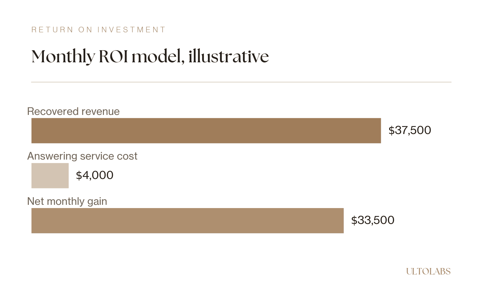 Bar chart of a monthly ROI model showing recovered revenue of $37,500, an answering service cost of $4,000, and a net monthly gain of $33,500.