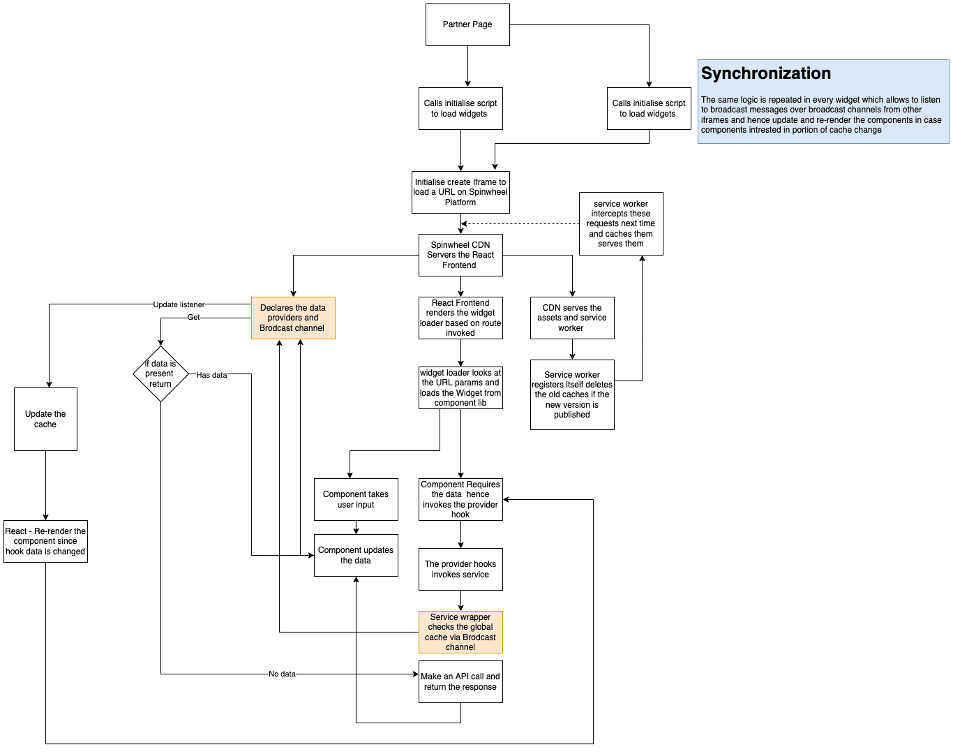 Spinwheel-DIM-Solution