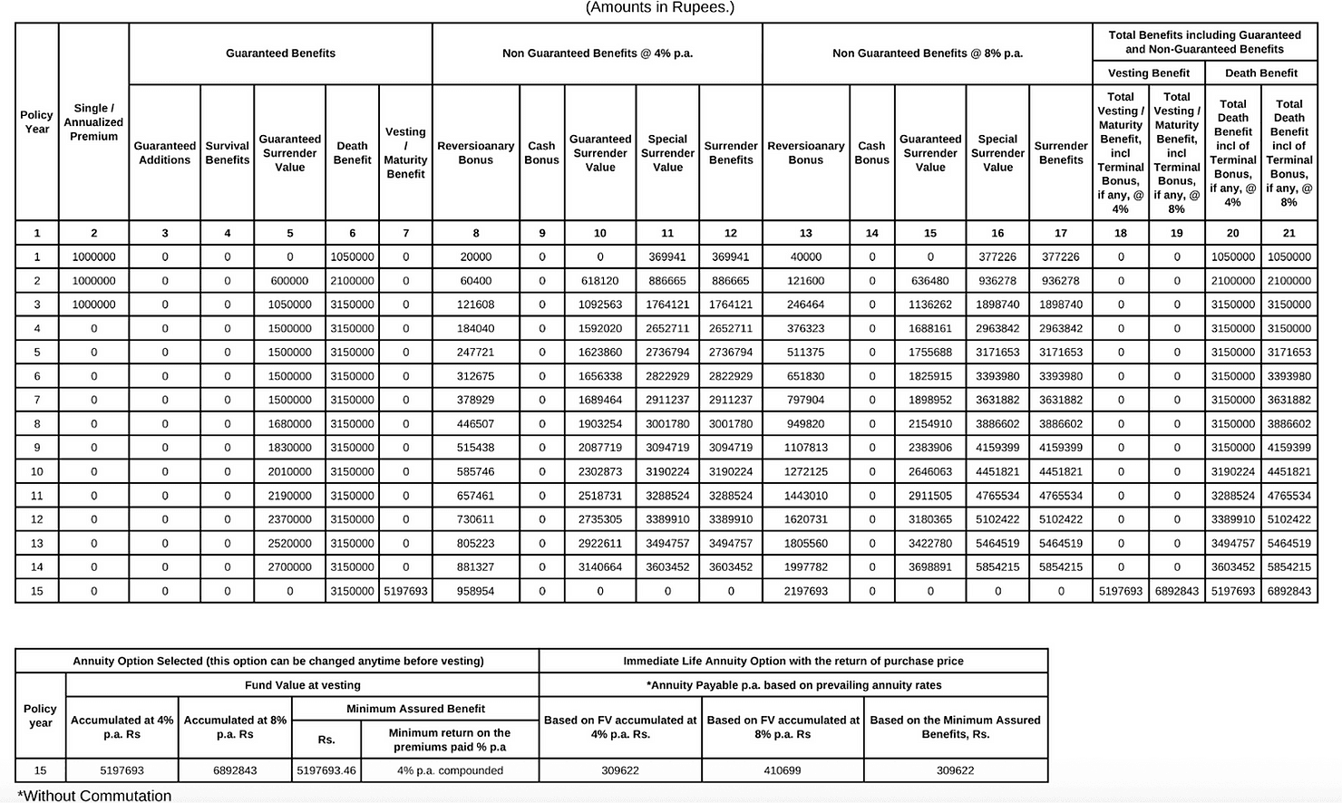 A detailed insurance benefits table shows guaranteed and non-guaranteed benefits in rupees over 15 policy years, with various columns.
